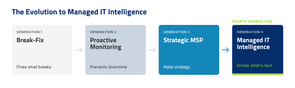 The Evolution to Managed IT Intelligence